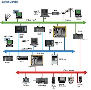 PLC Network